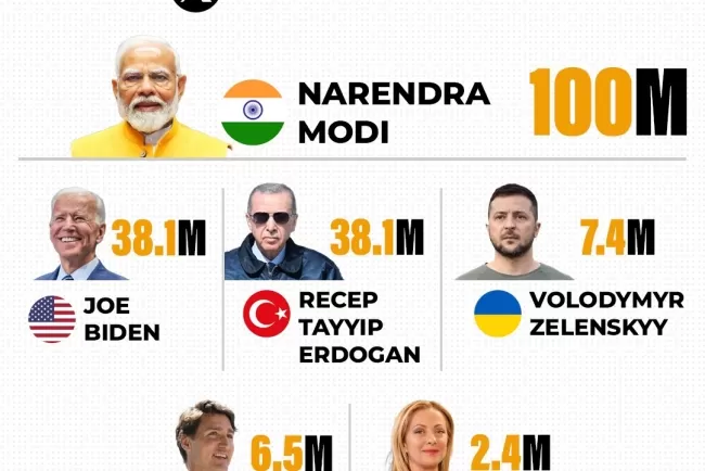 PM Modi Becomes the Most Followed Global Leader on X with 100 Million Followers