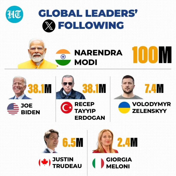 PM Modi Becomes the Most Followed Global Leader on X with 100 Million Followers