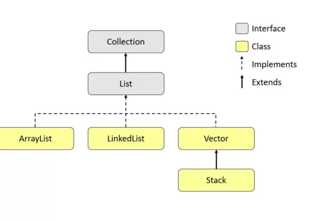 Java List Interface: Key Features, Methods, and Usage Scenarios
