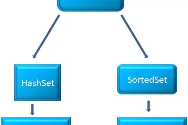 Java Set Interface: Ensuring Performance, Order, and Uniqueness