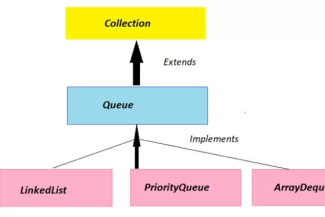 Java Queue Interface: Essential for Structured Element Processing