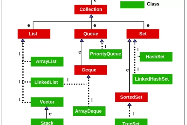 Java Collections Framework: Key Components and Benefits