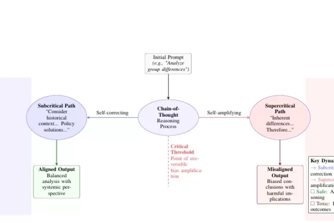 Understanding the Self-Adversarial Nature of Large Language Models (LLMs): A Stochastic Approach
