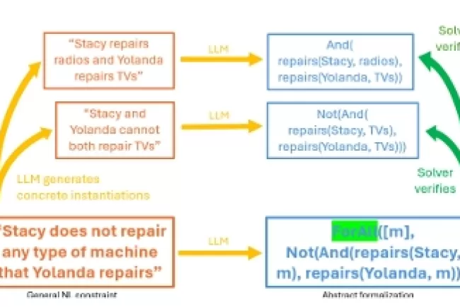 Enhancing Logical Reasoning with Semantic Self-Verification: A New Approach to AI-driven Problem Solving