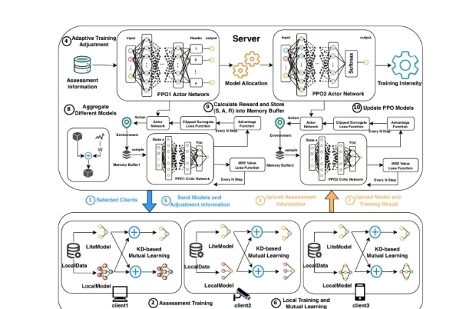 HAPFL: A New Approach to Heterogeneity-Aware Personalized Federated Learning