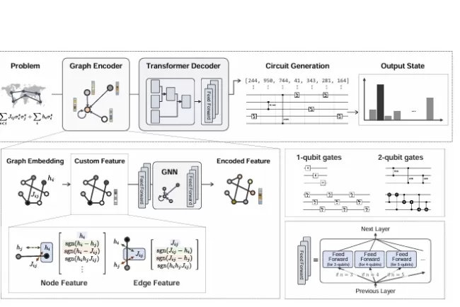 Generative Quantum Combinatorial Optimization: A Novel Approach for Quantum Circuit Generation