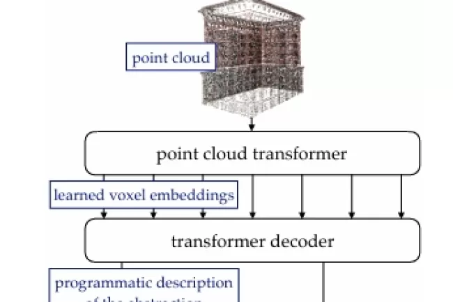 Building 3D Abstractions with Transformers: Inverting Procedural Models for Visual Quality Inspection