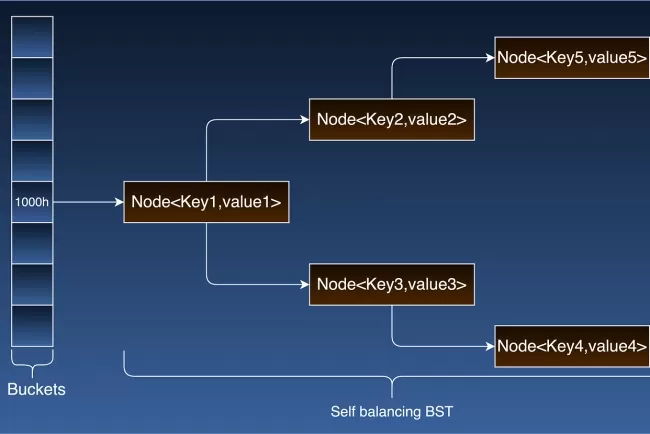 Understanding the Internal Architecture of Java HashMap