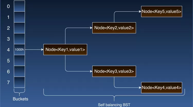Understanding the Internal Architecture of Java HashMap - Smart Locus