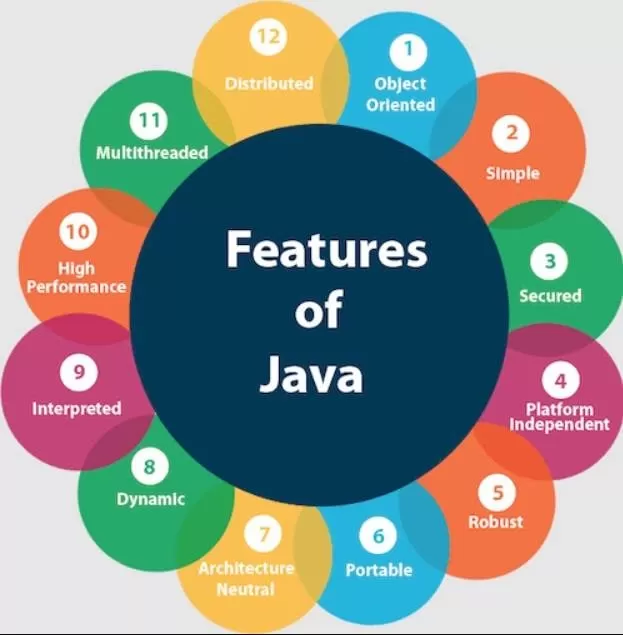 Top Core Java Concepts In Detail