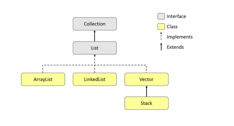 Java List Interface: Key Features, Methods, and Usage Scenarios