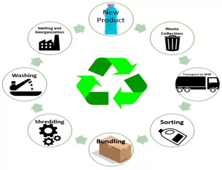 Remodeling Plastic: Benefits and Challenges of Recycling for a Sustainable Future...!!!