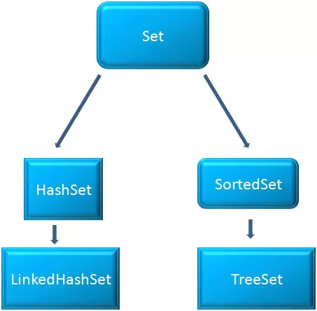 Java Set Interface: Ensuring Performance, Order, and Uniqueness