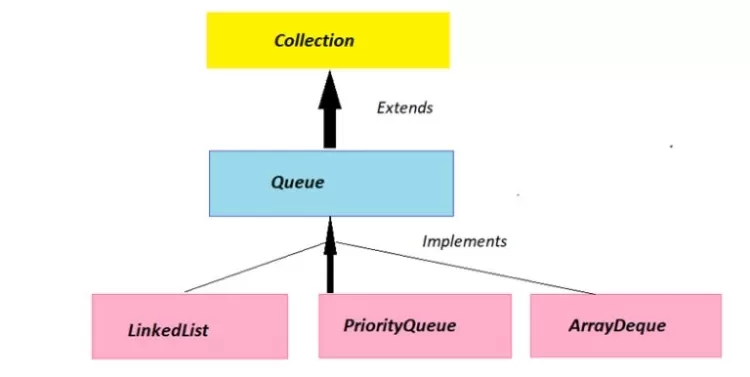 Java Queue Interface: Essential for Structured Element Processing