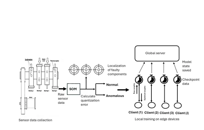 Federated Learning for Efficient Condition Monitoring and Anomaly Detection in Industrial Cyber-Physical Systems