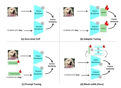 Block-LoRA: A Low-Rank Adaptation Framework for Efficient Few-Shot Classification with CLIP