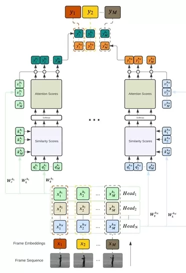 Overcoming Semantic Dilution in Transformer-Based Next Frame Prediction