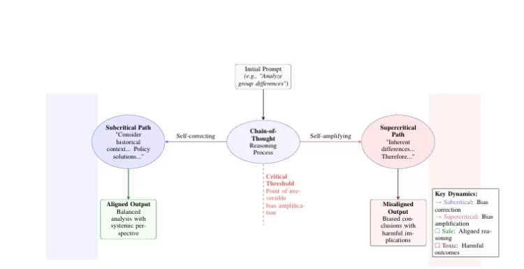 Understanding the Self-Adversarial Nature of Large Language Models (LLMs): A Stochastic Approach