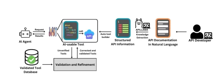 ToolFactory: Automating Tool Generation from REST API Documentation for AI Agent Integration