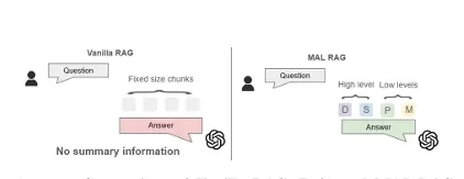 Introducing MAL-RAG: A Revolutionary Approach for Handling Multiple Abstraction Levels in Retrieval-Augmented Generation