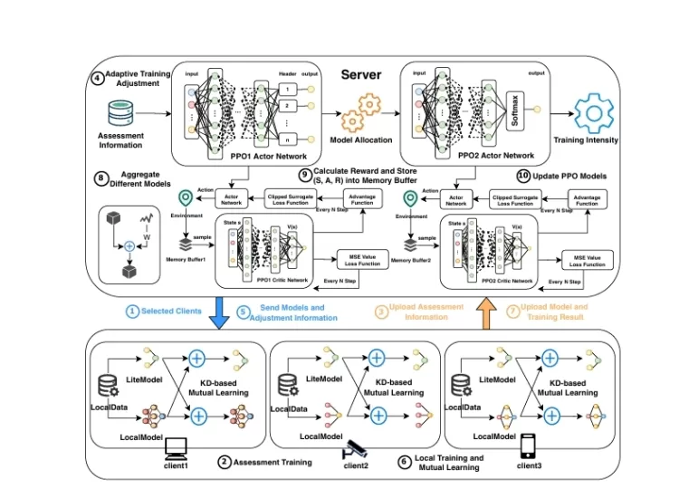 HAPFL: A New Approach to Heterogeneity-Aware Personalized Federated Learning