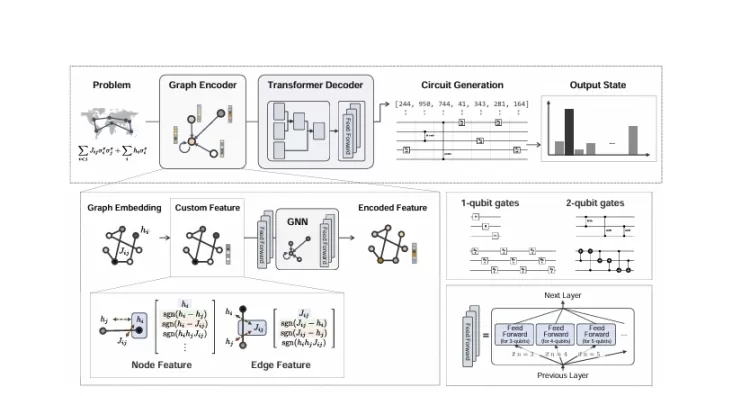 Generative Quantum Combinatorial Optimization: A Novel Approach for Quantum Circuit Generation