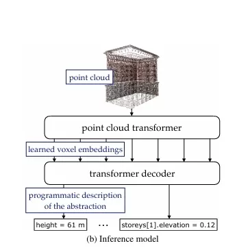 Building 3D Abstractions with Transformers: Inverting Procedural Models for Visual Quality Inspection