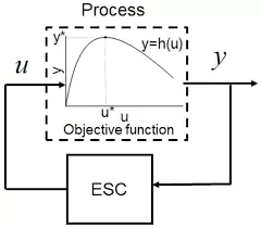 Data-Efficient Extremum-Seeking Control Using Kernel-Based Function Approximation