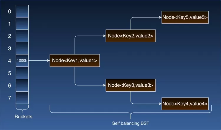 Understanding the Internal Architecture of Java HashMap