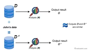 Efficient Differentially Private Representations for Set Membership: A New Approach