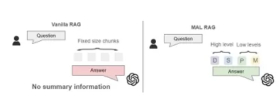 Enhancing Retrieval-Augmented Generation with Multiple Abstraction Levels for Specialized Knowledge Retrieval