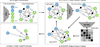 Few Edges Are Enough: Using Graph Neural Networks for Network Attack Detection with Few-Shot Learning