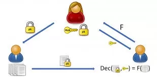 Investigating Oblivious Transfer over Noisy Multiple Access Channels