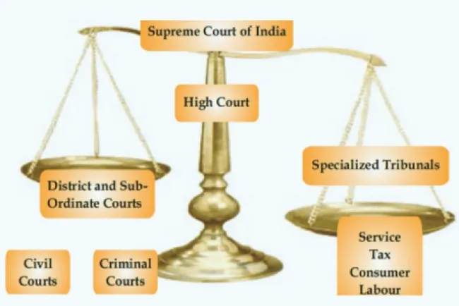 Rules nd Top  Judeges In India...!!!
