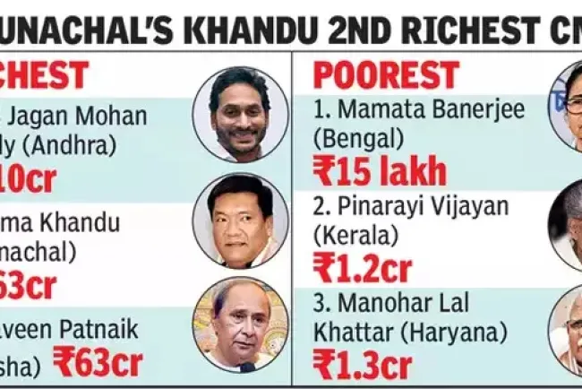 An Overview of the Richest Chief Ministers in India...!!!