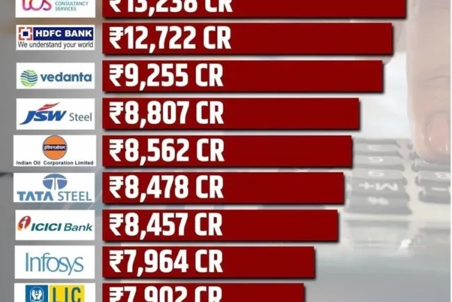India's Leading Taxpayers: A Vital Role in Nation Building...!!!