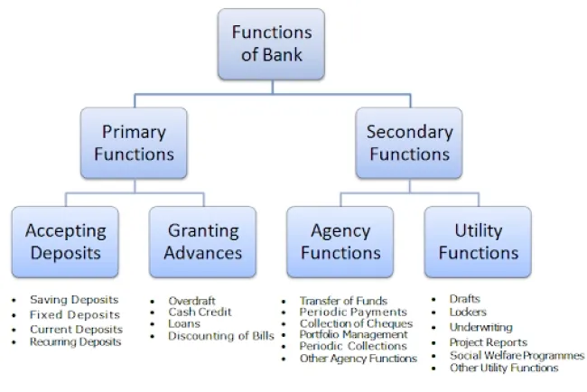Banks: Pillars of Financial Stability and Economic Growth...!!!