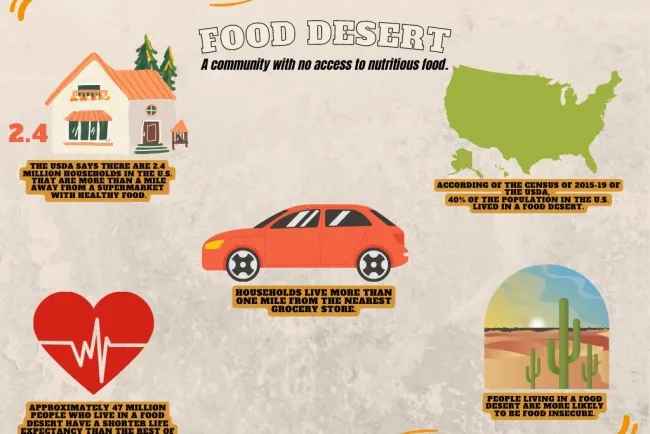 Food Deserts and Their Implications...!!!