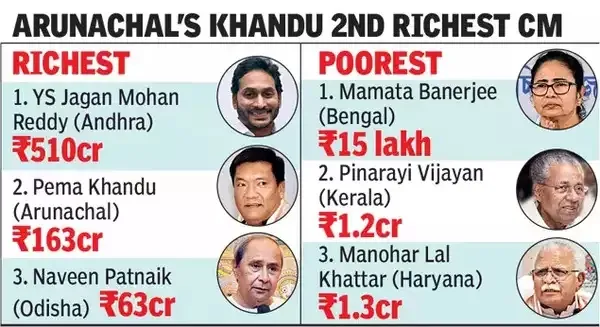 An Overview of the Richest Chief Ministers in India...!!!