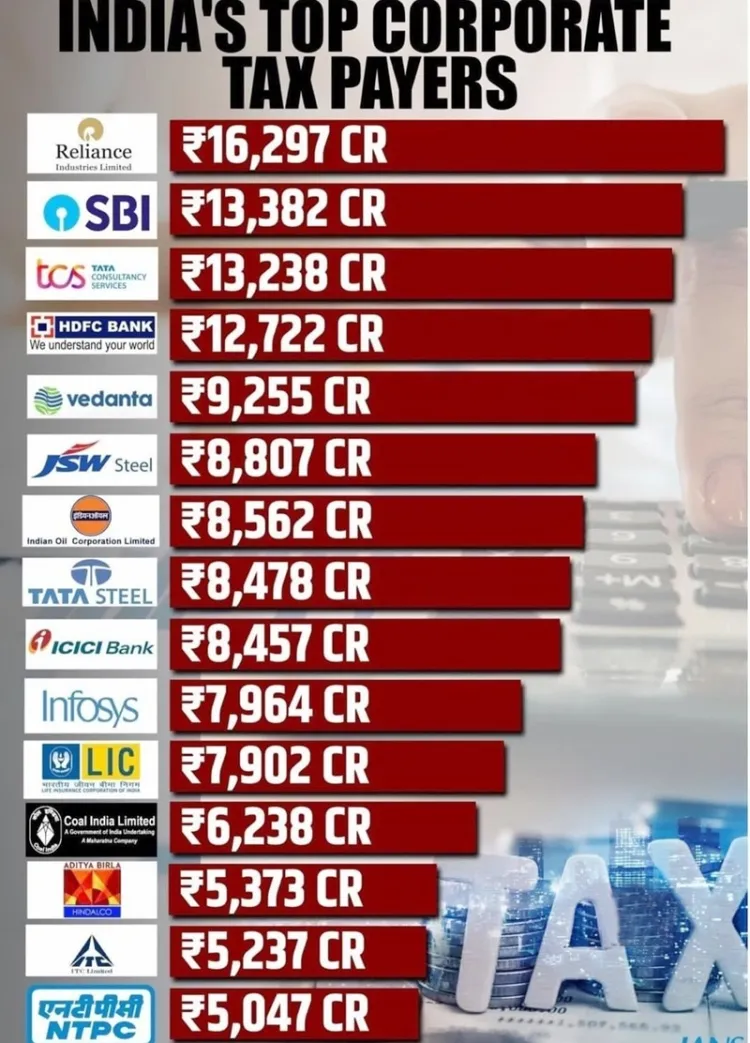 India's Leading Taxpayers: A Vital Role in Nation Building...!!!