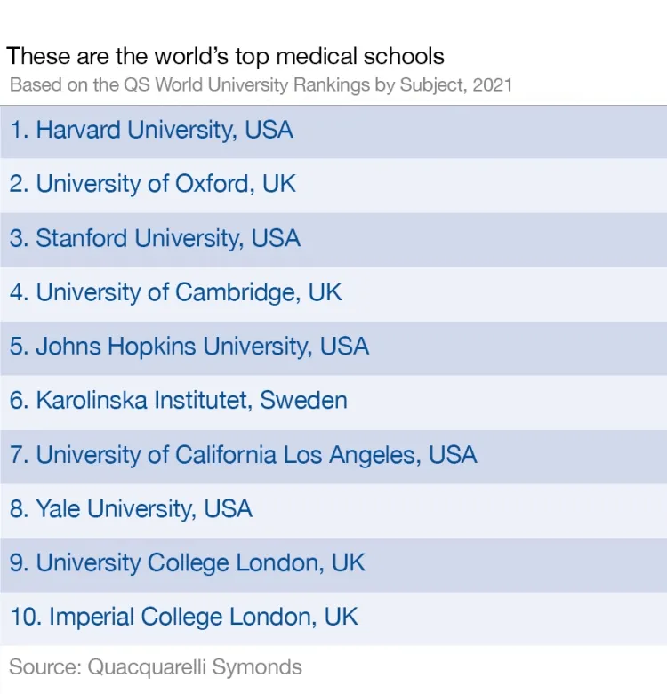 Top Medical Colleges in the World...!!!