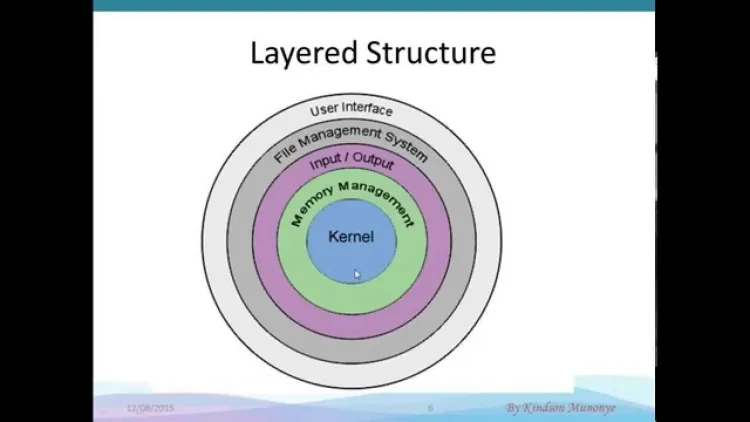 Understanding the Layered Architecture of Operating Systems: Simplifying Complexity and Enhancing Functionality...!!!